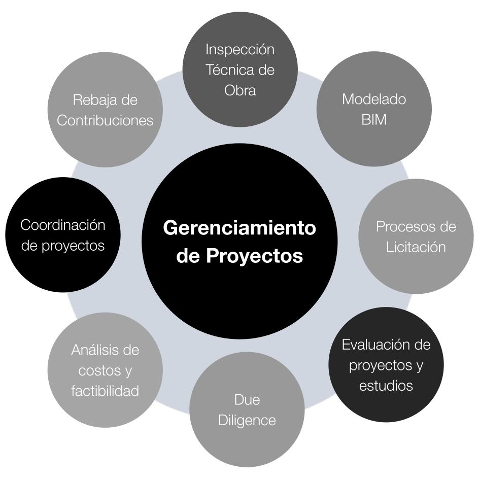 Gráfico de rosa mostrando los servicios de gerenciamiento de Gestaria