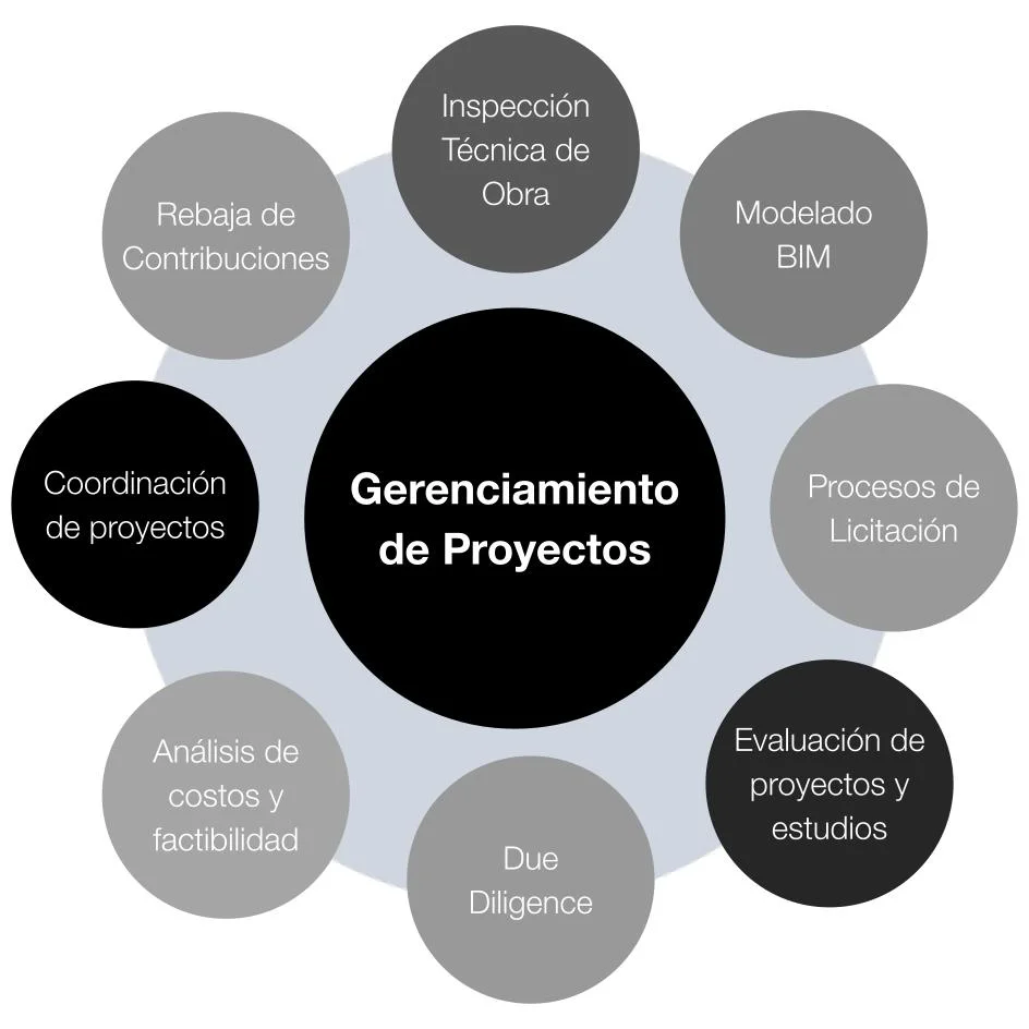 Gráfico de rosa mostrando los servicios de gerenciamiento de Gestaria